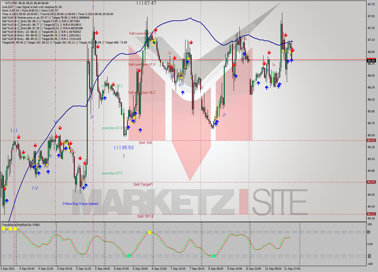 WTI M30 Signal