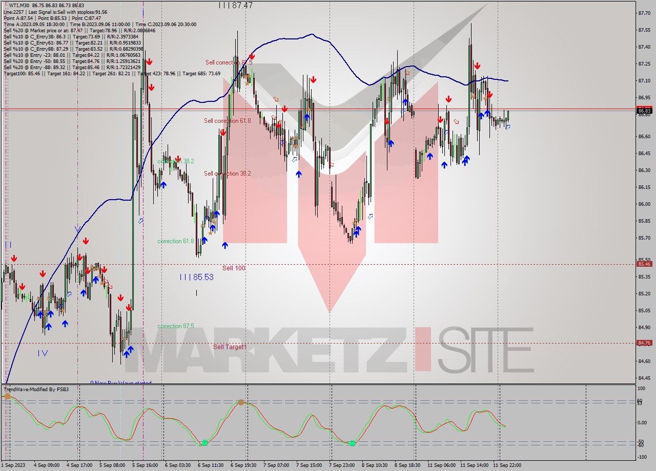 WTI M30 Signal