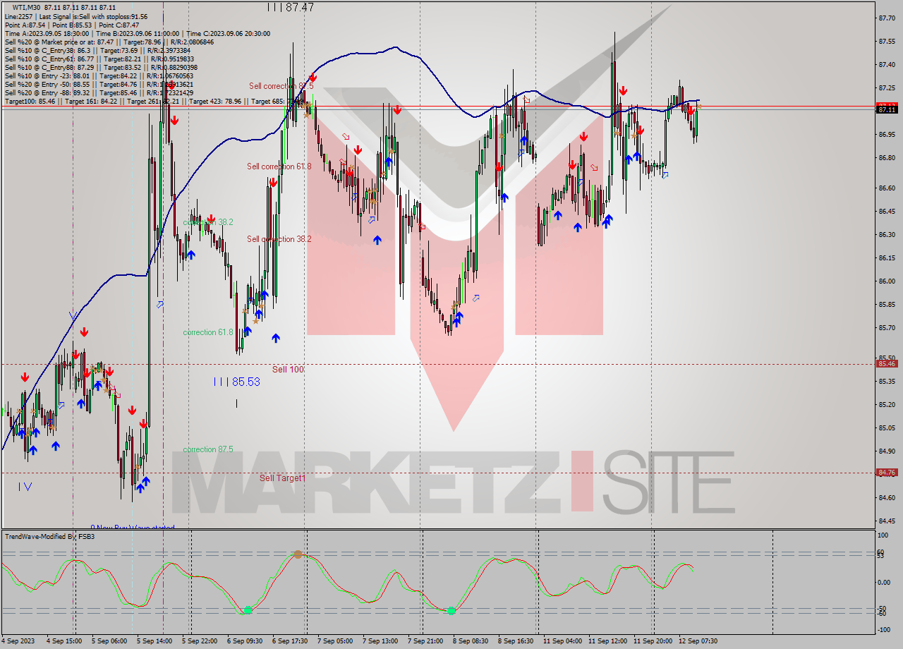 WTI M30 Signal