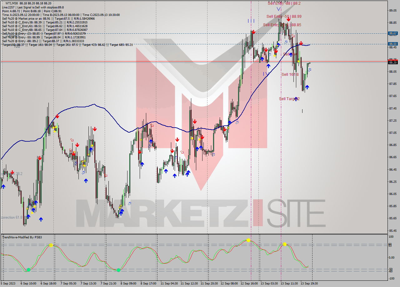 WTI M30 Signal