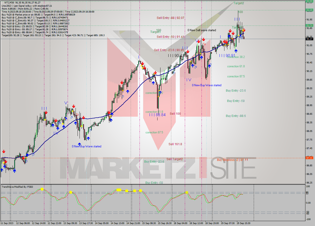 WTI M30 Signal