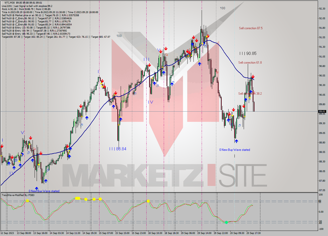 WTI M30 Signal