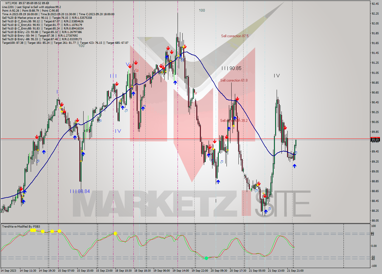 WTI M30 Signal