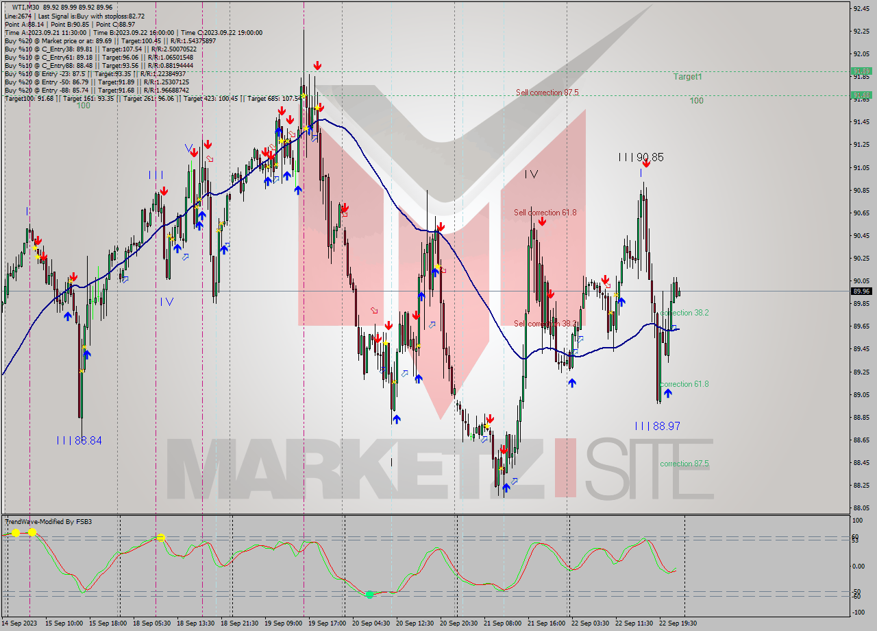 WTI M30 Signal