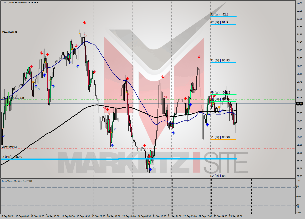 WTI M30 Signal