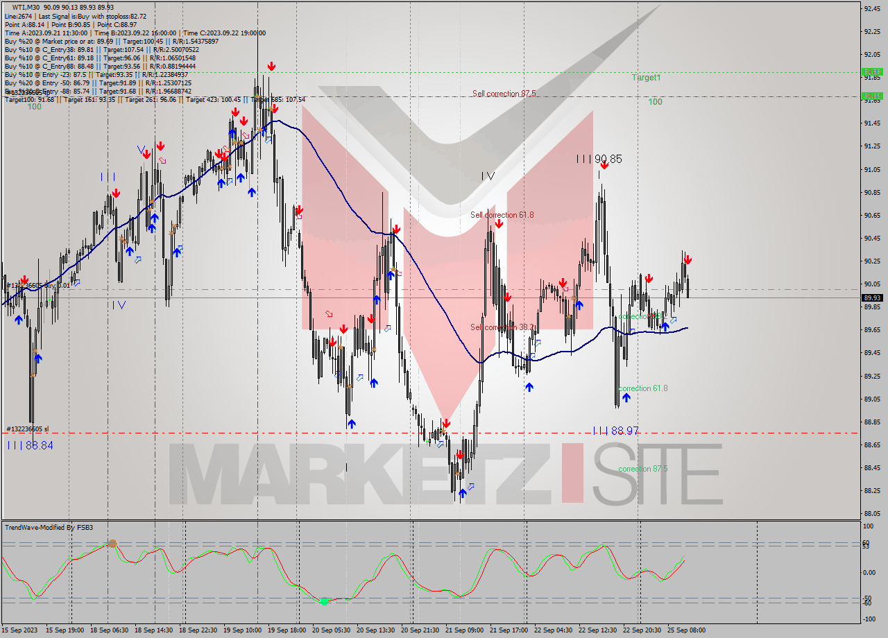 WTI M30 Signal