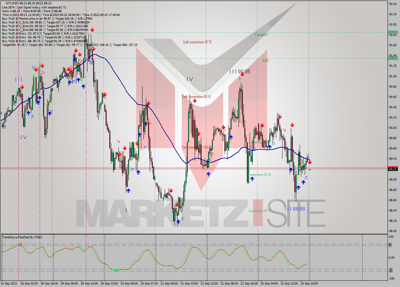WTI M30 Signal