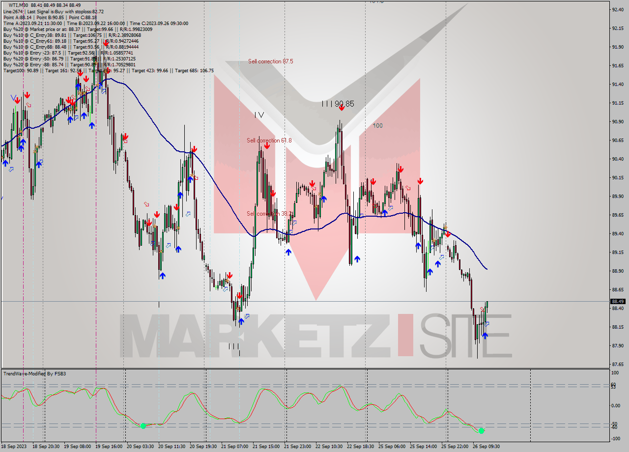 WTI M30 Signal