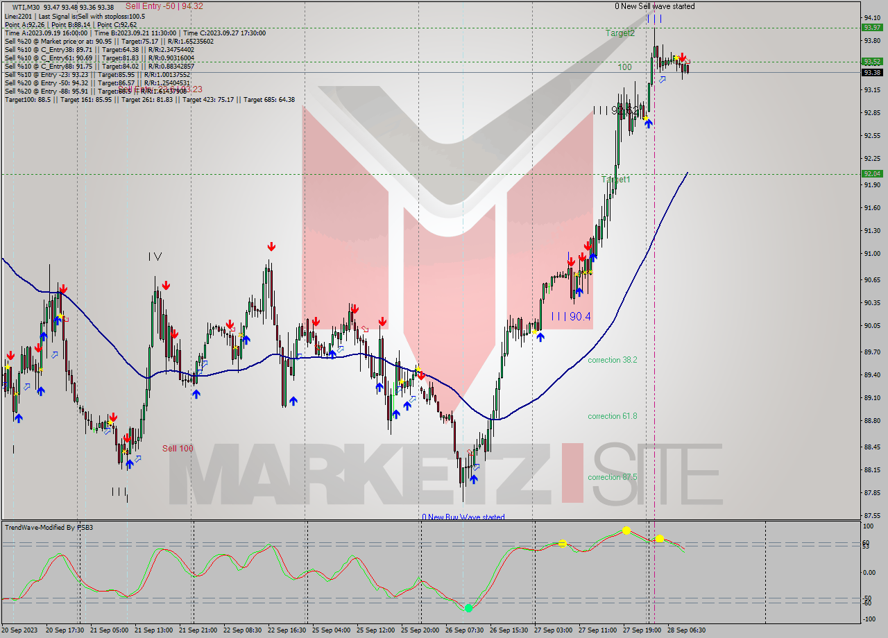 WTI M30 Signal