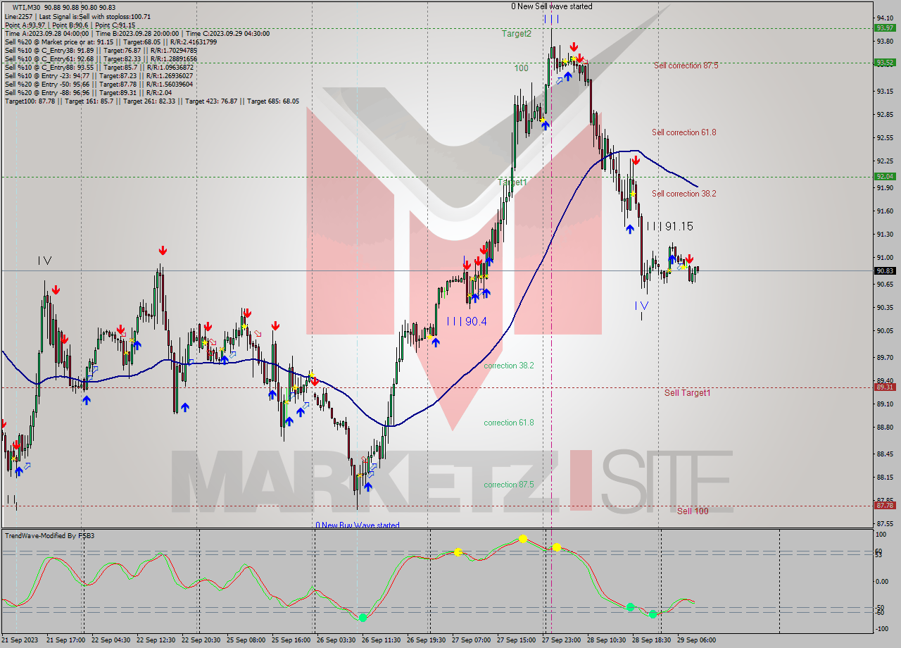 WTI M30 Signal