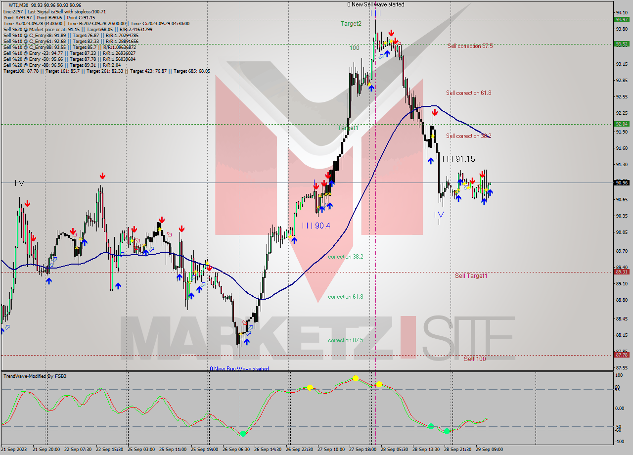 WTI M30 Signal