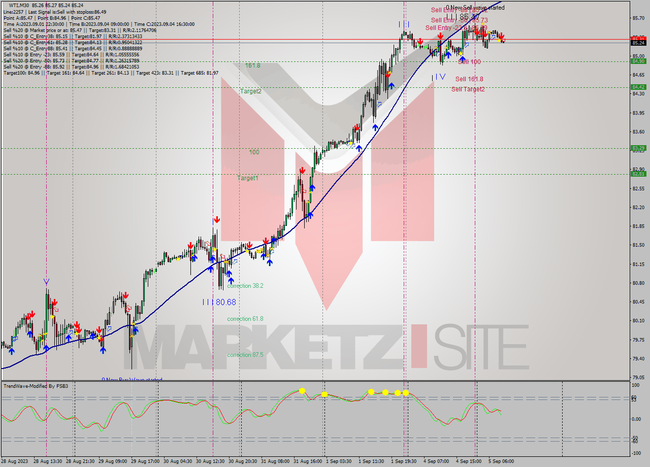 WTI M30 Signal