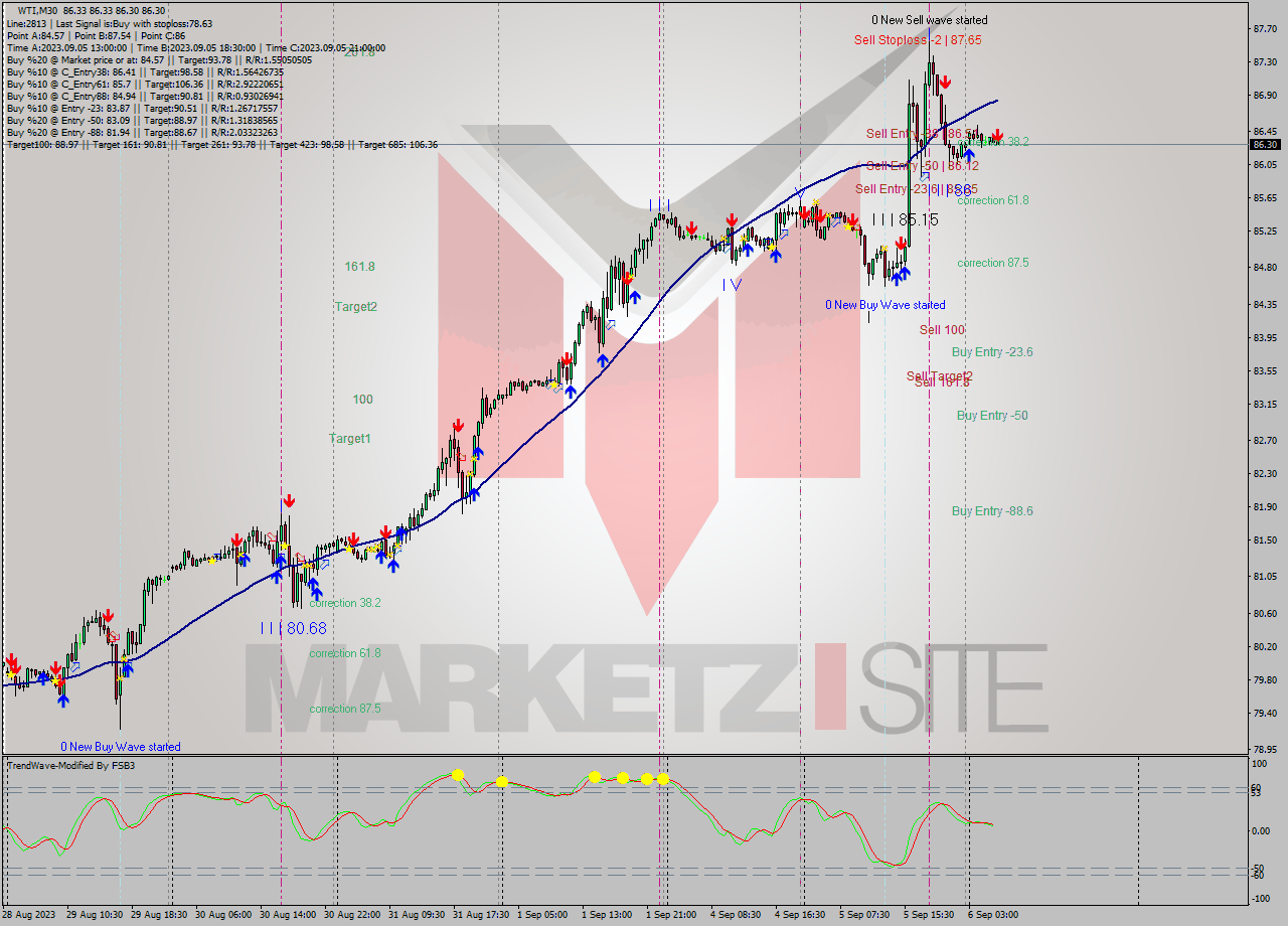 WTI M30 Signal