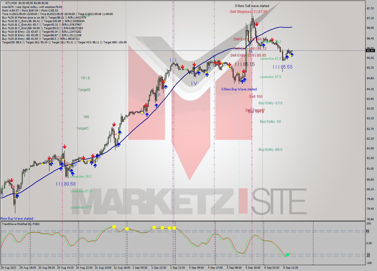 WTI M30 Signal