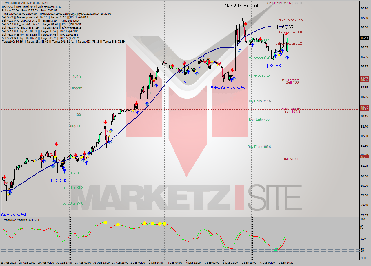 WTI M30 Signal