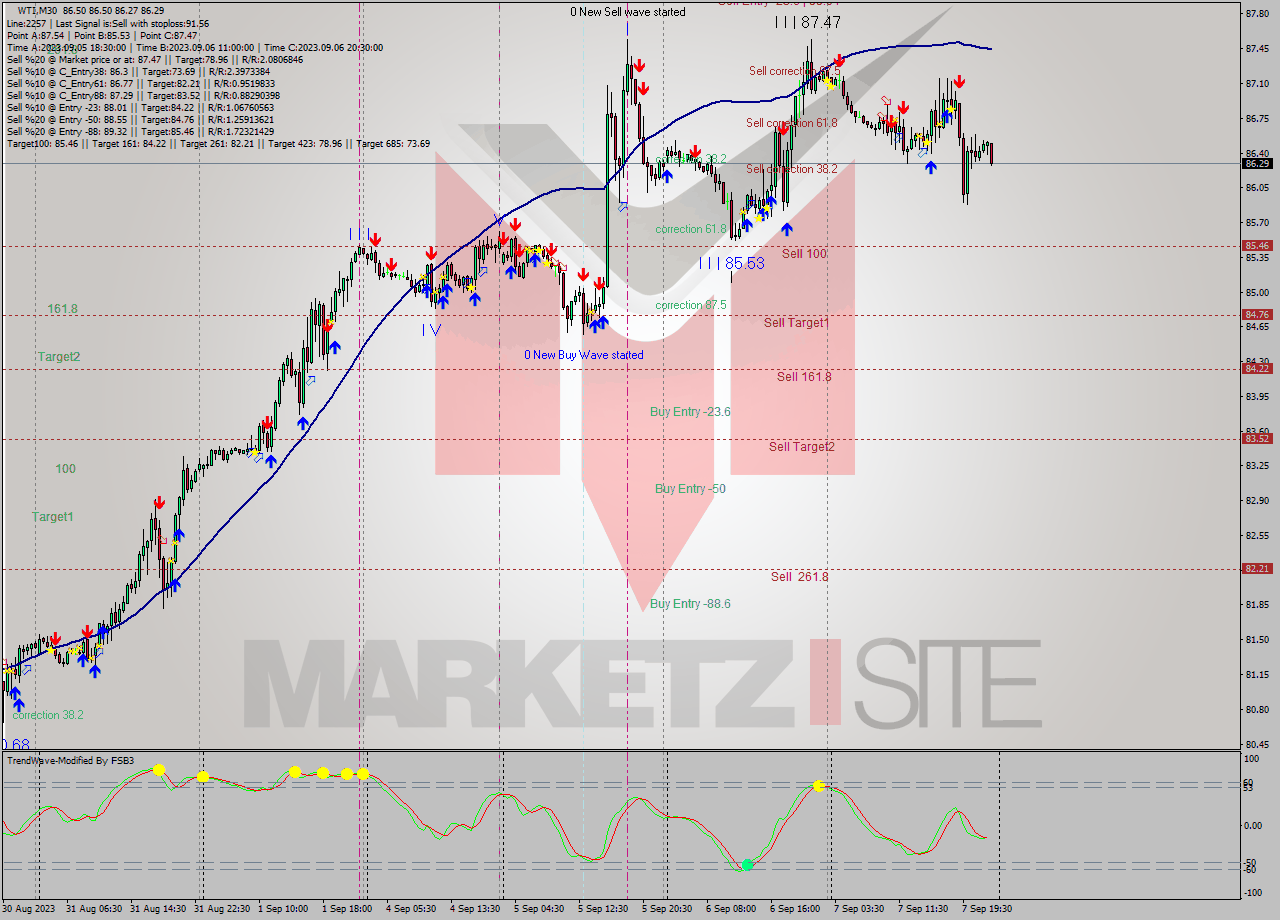 WTI M30 Signal
