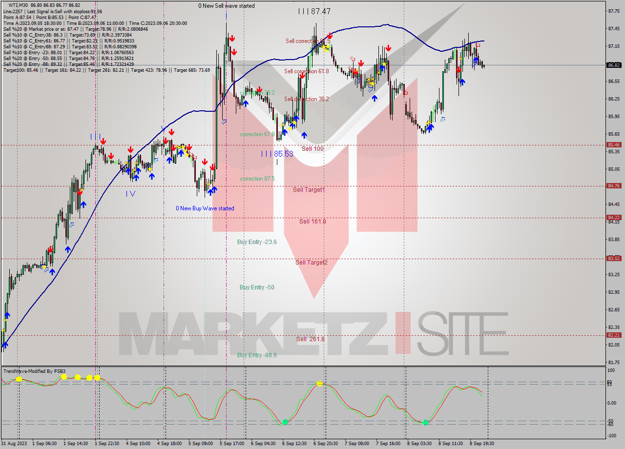 WTI M30 Signal