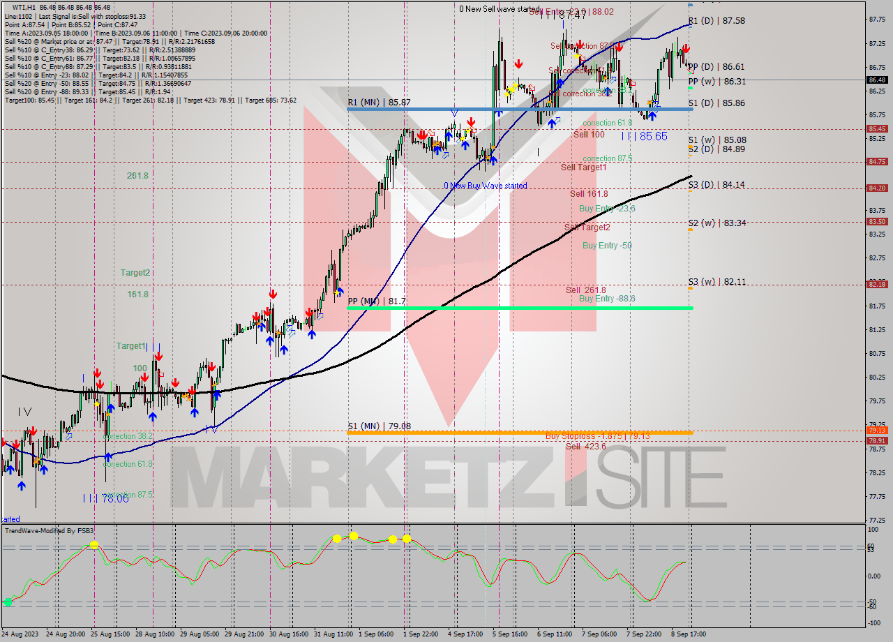 WTI H1 Signal