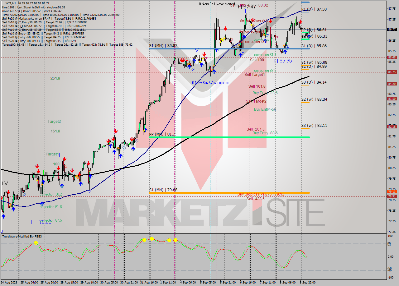 WTI H1 Signal