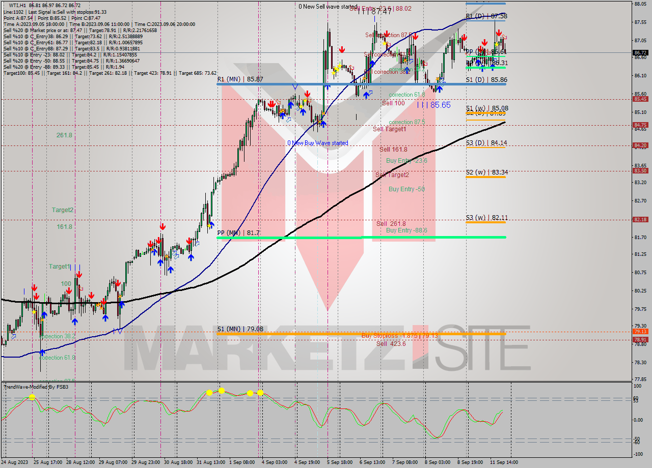 WTI H1 Signal