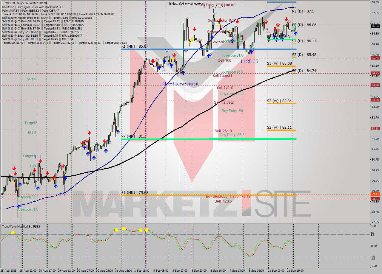 WTI H1 Signal