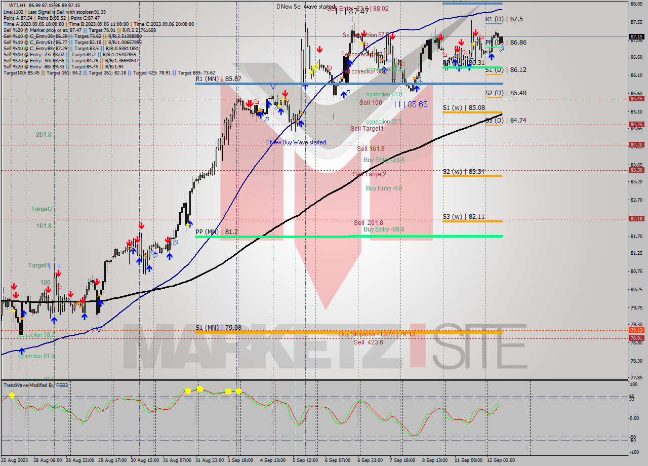 WTI H1 Signal