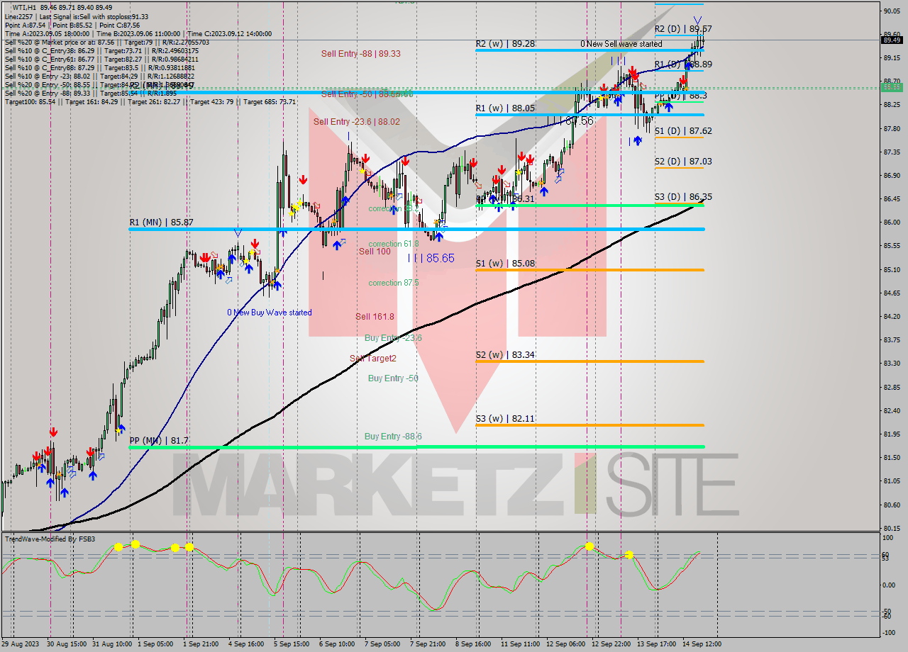 WTI H1 Signal