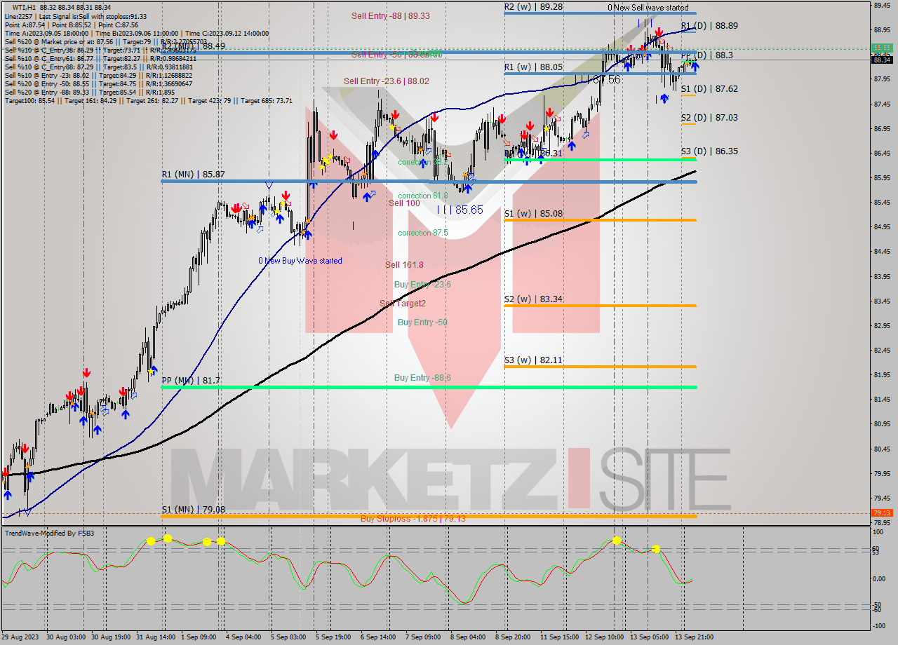 WTI H1 Signal