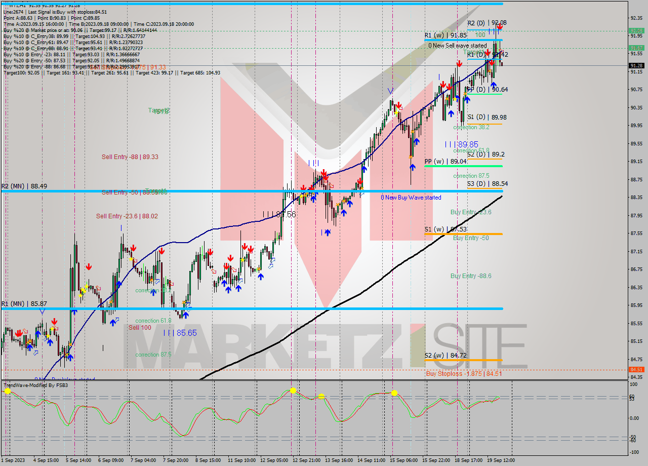 WTI H1 Signal