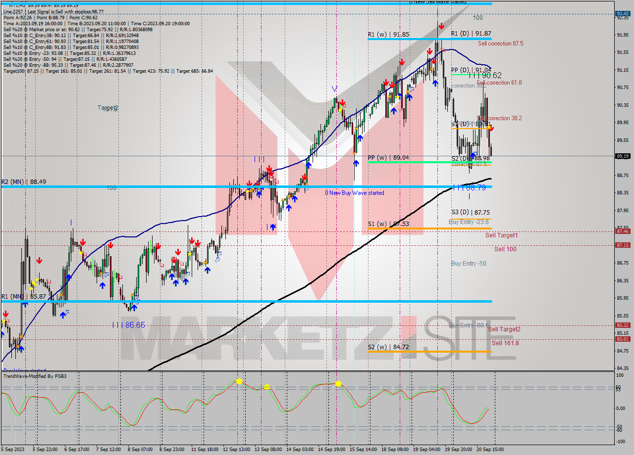 WTI H1 Signal