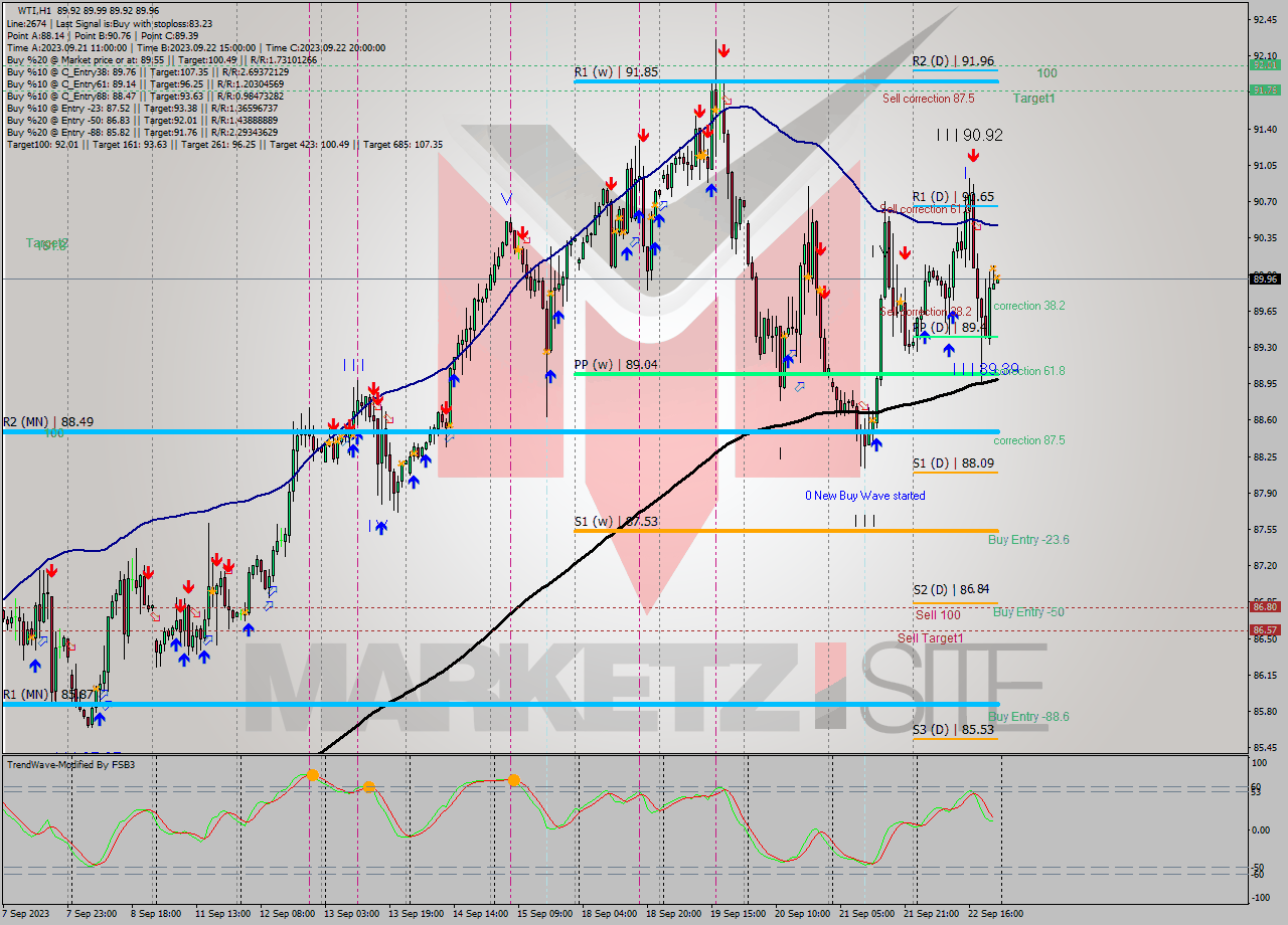 WTI H1 Signal