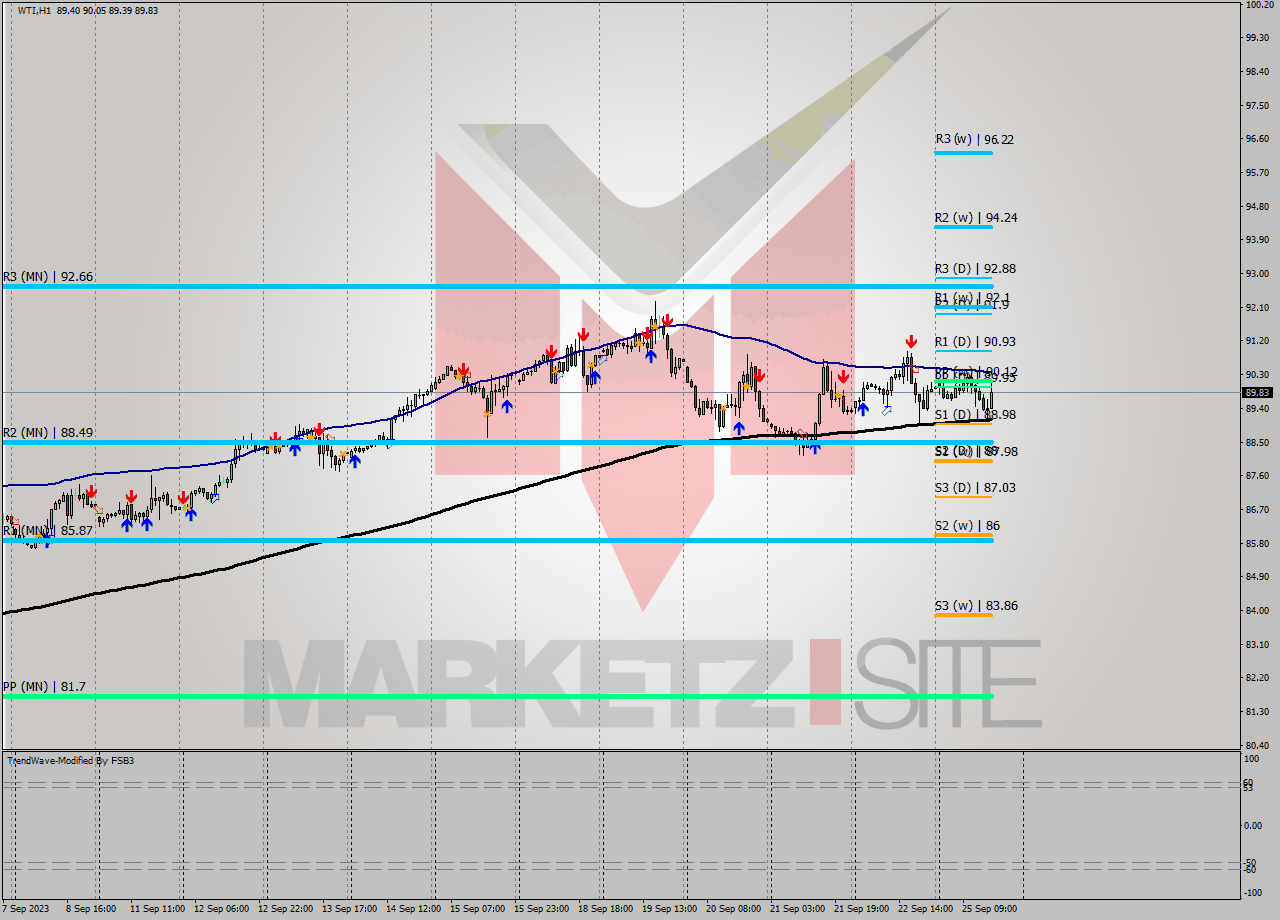 WTI H1 Signal