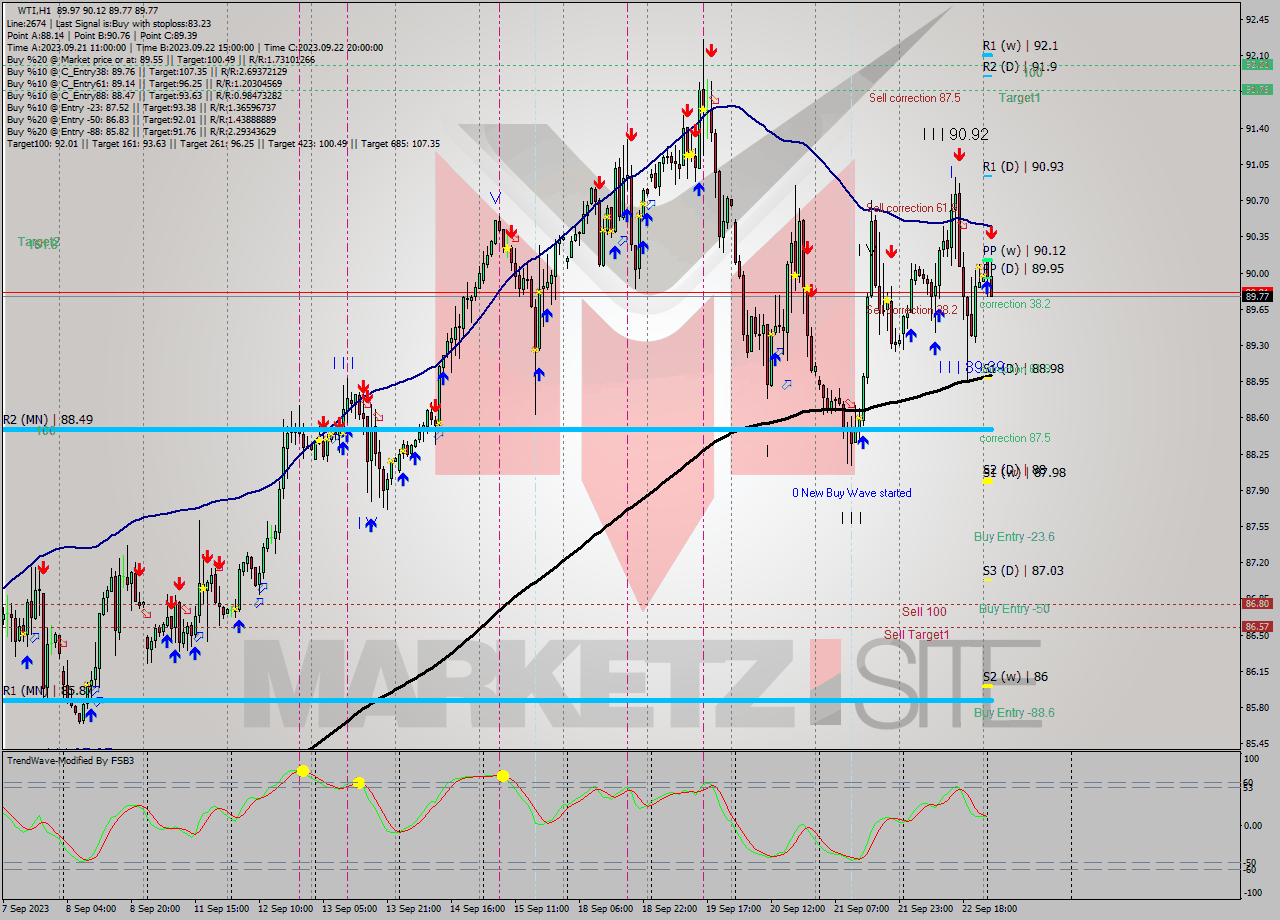 WTI H1 Signal