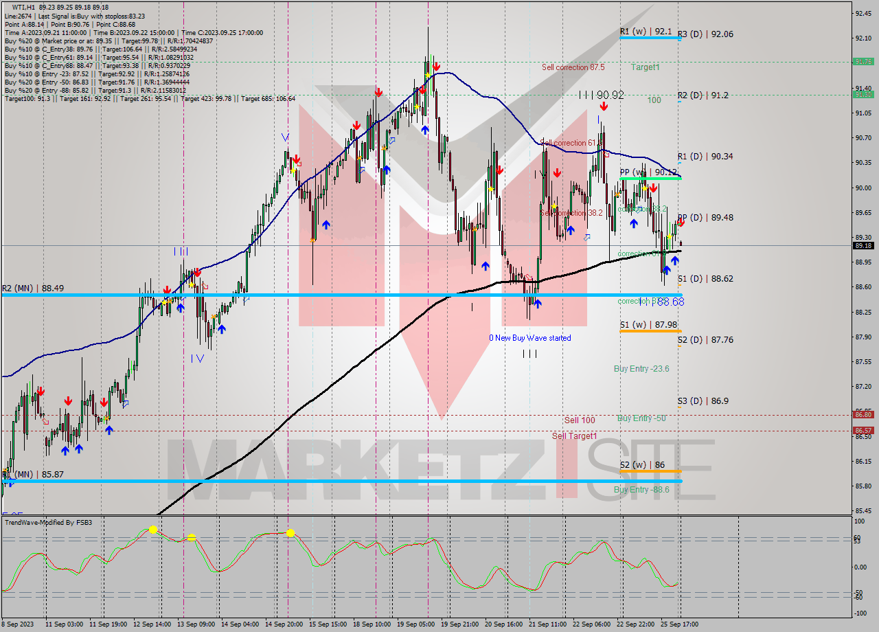 WTI H1 Signal