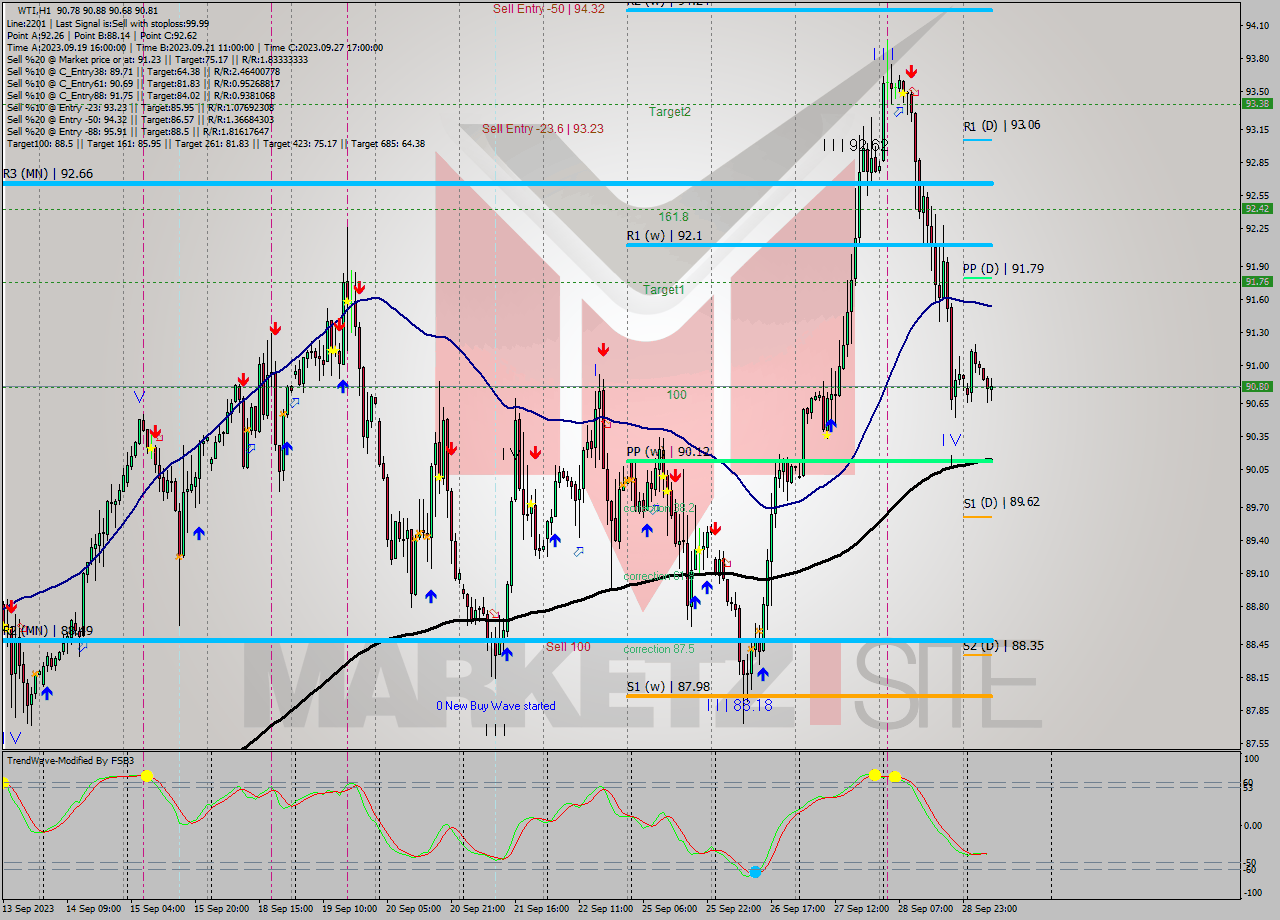 WTI H1 Signal