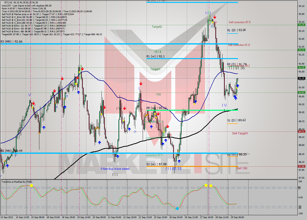 WTI H1 Signal