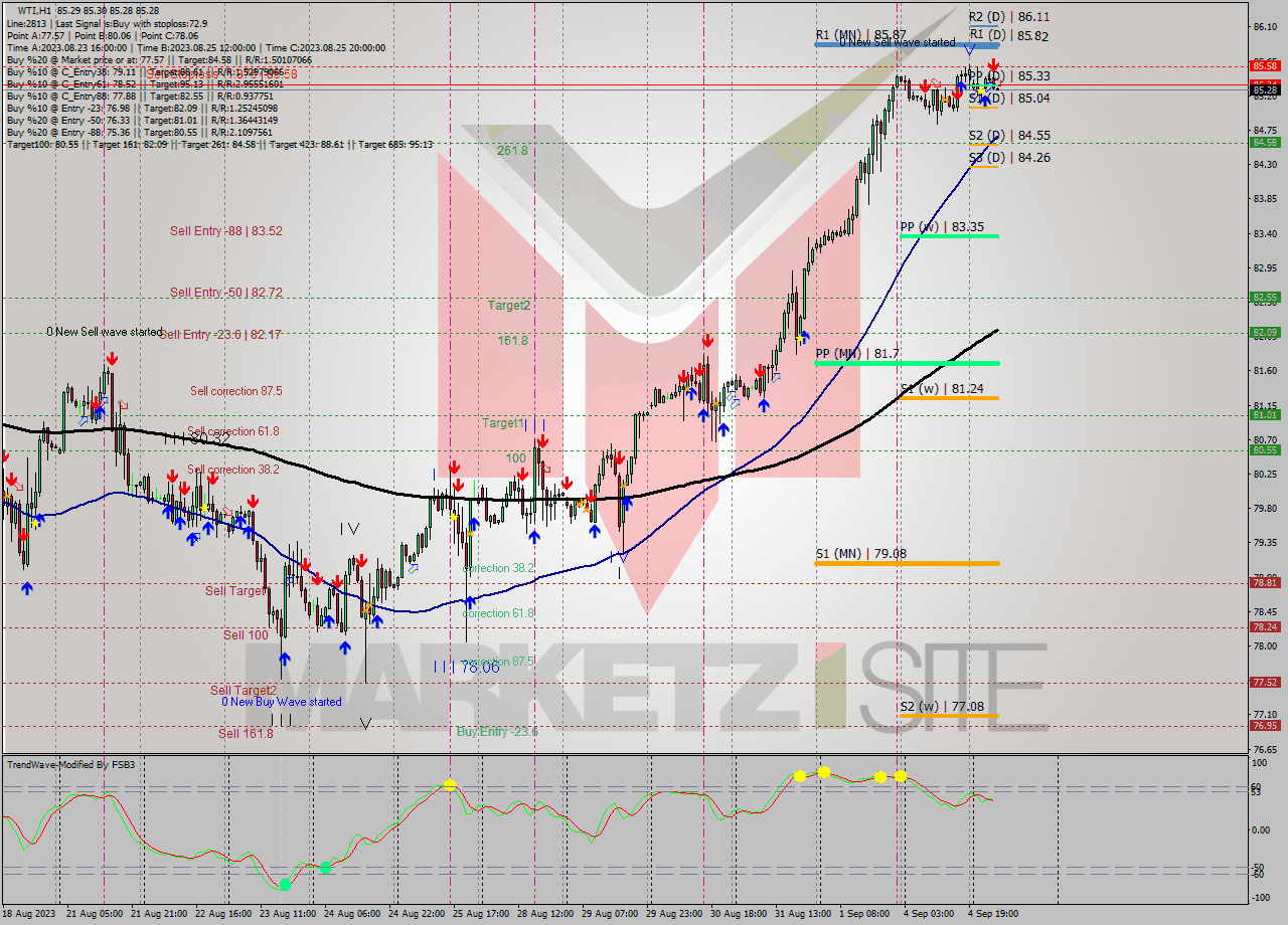 WTI H1 Signal