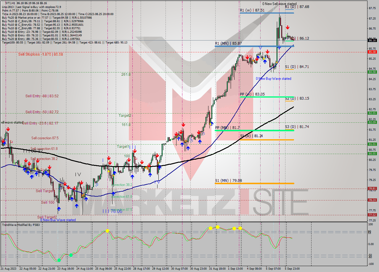 WTI H1 Signal