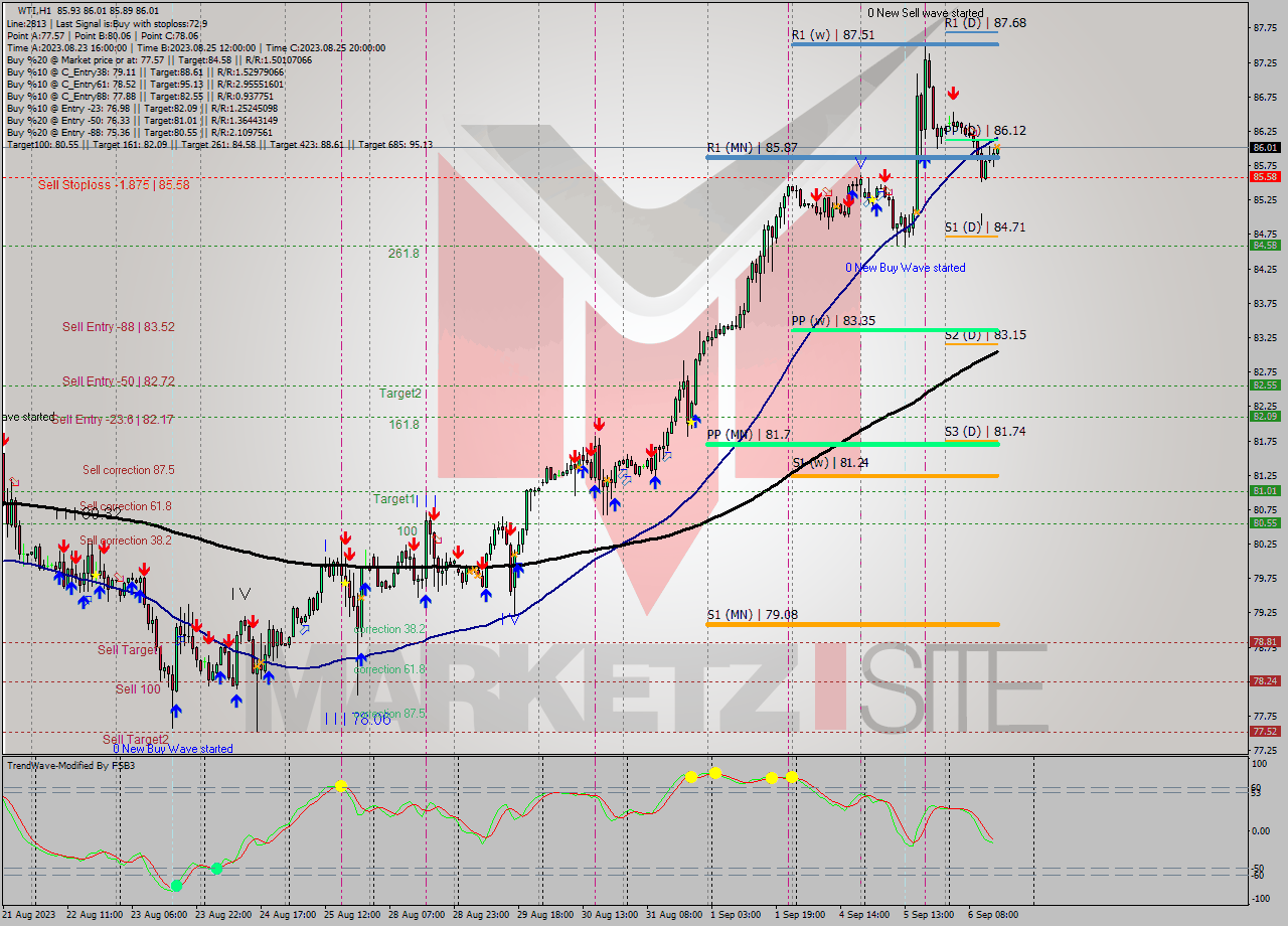 WTI H1 Signal