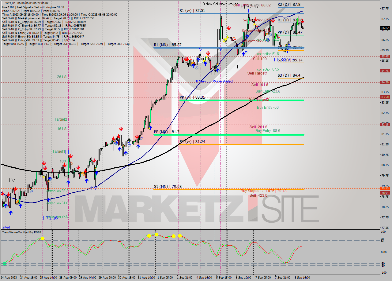 WTI H1 Analysis WTI H1 Signal