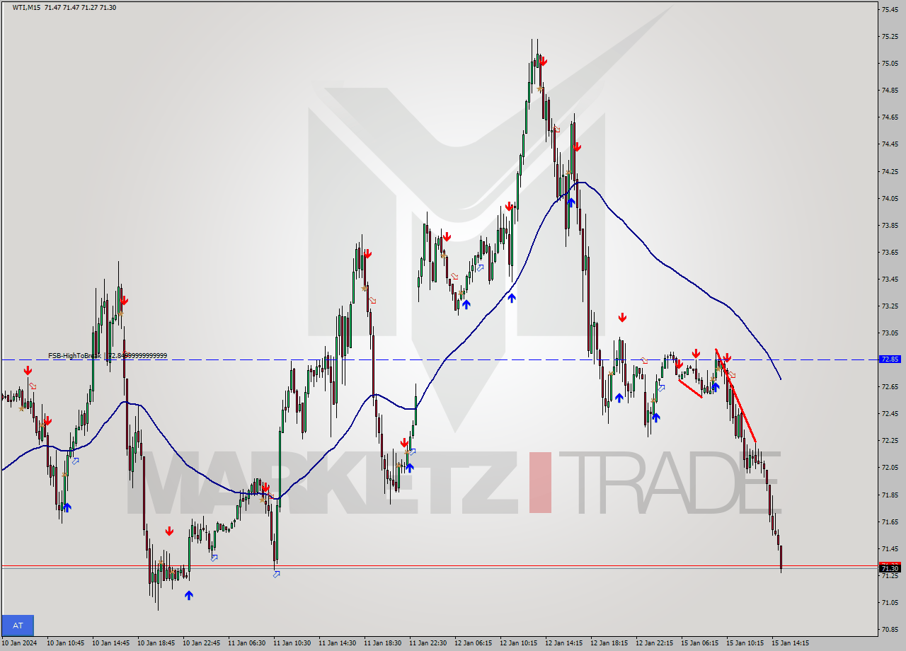 WTI M15 Signal