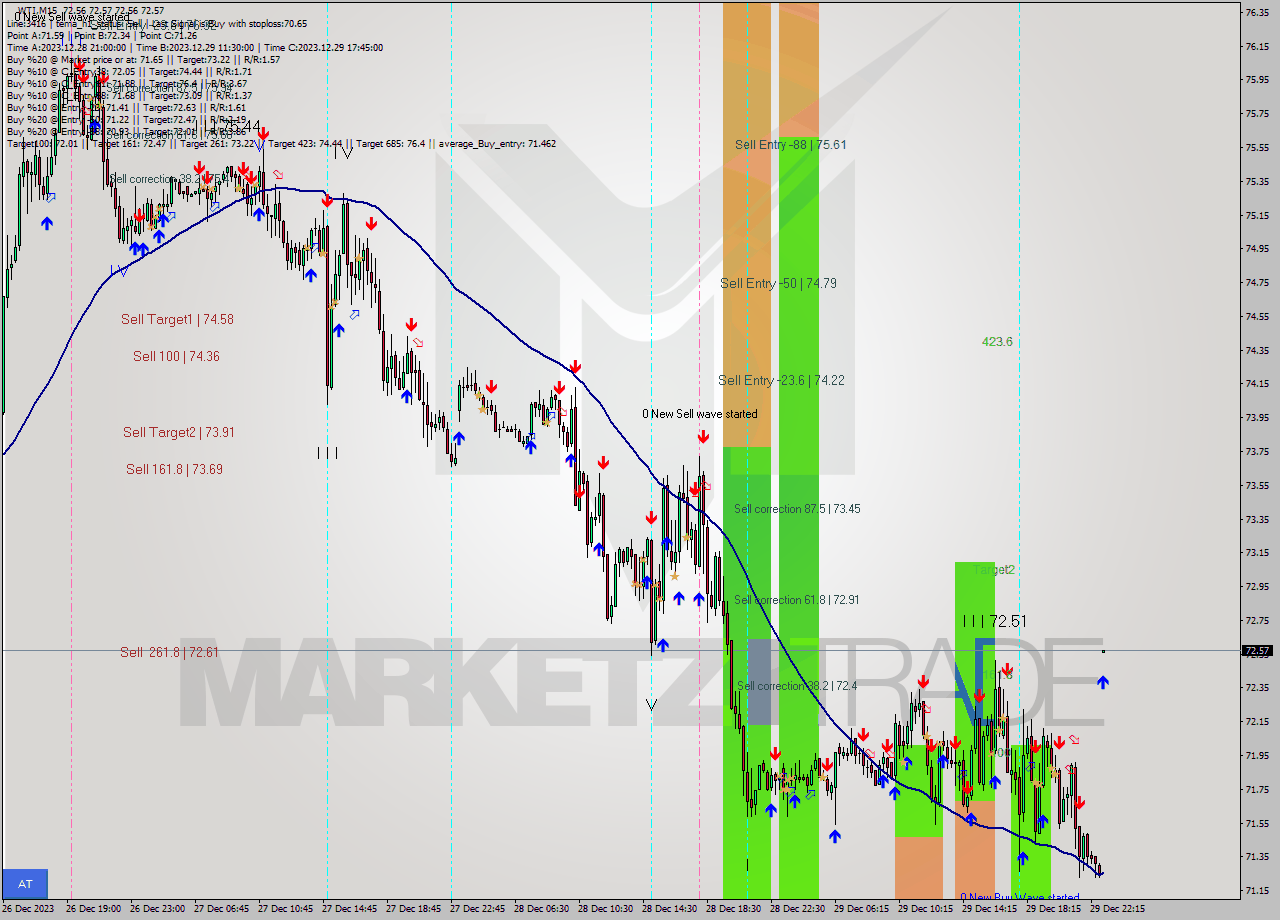 WTI M15 Signal