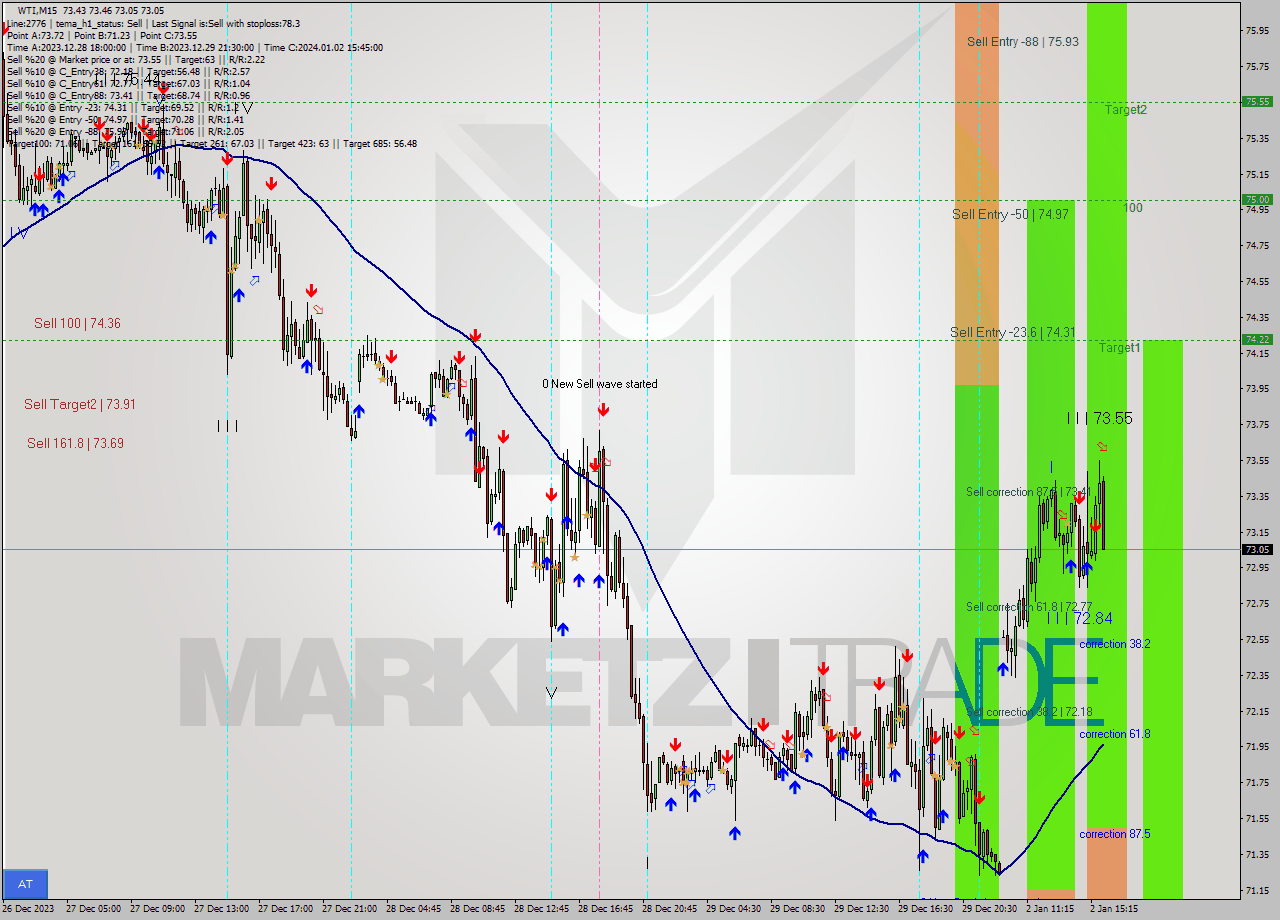 WTI M15 Signal