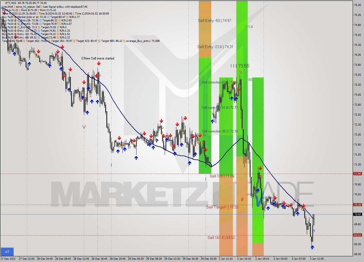 WTI M15 Signal