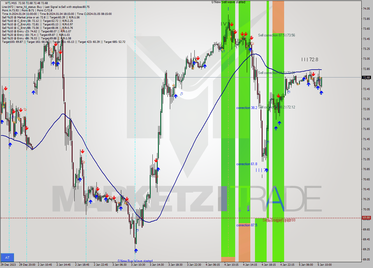 WTI M15 Signal