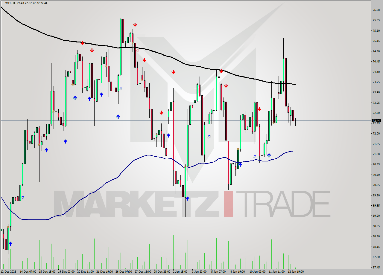 WTI MultiTimeframe analysis at date 2024.01.15 11:32