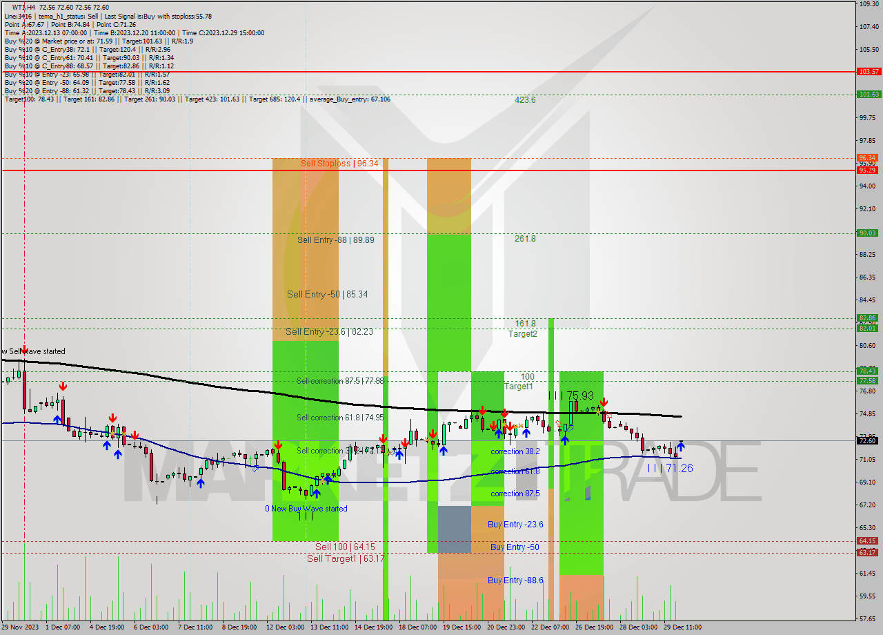 WTI MultiTimeframe analysis at date 2024.01.02 09:59