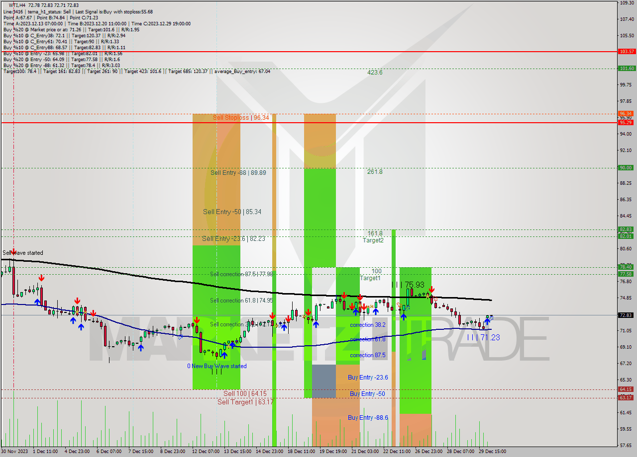 WTI MultiTimeframe analysis at date 2024.01.02 11:04