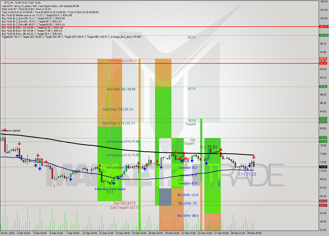 WTI MultiTimeframe analysis at date 2024.01.02 16:33