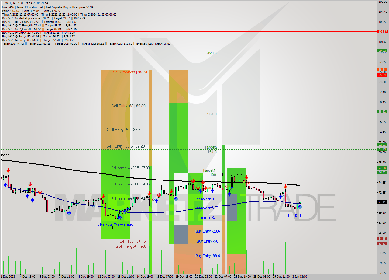 WTI MultiTimeframe analysis at date 2024.01.03 15:01